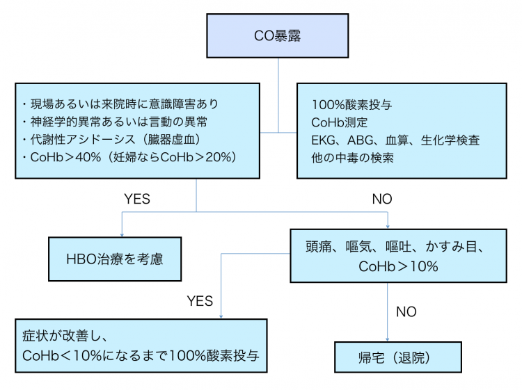 COに暴露した患者さんの治療フローチャート - 救命救急センター 東京医科大学八王子医療センター