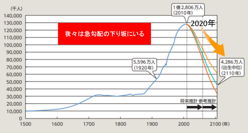 図 1:日本の人口の推移 出典:平成 24 年版 厚生労働白書-社会保障を考える- 第 6 章(一部改)