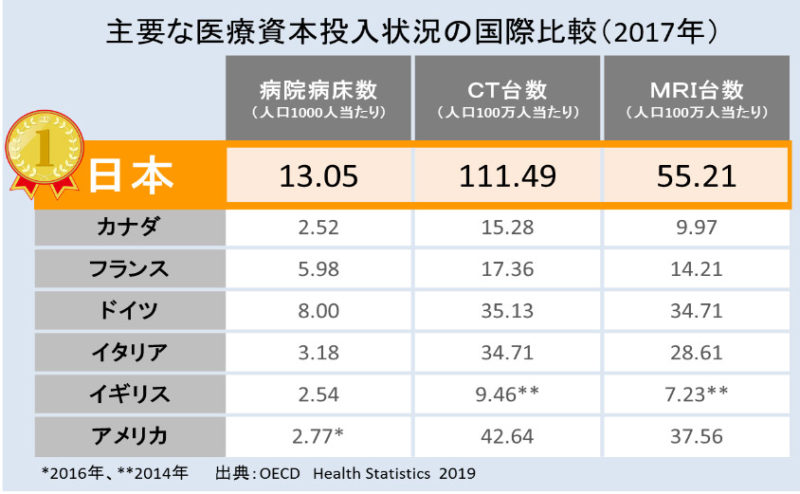 *2016年、 出典:OECD Health Statistics 2019