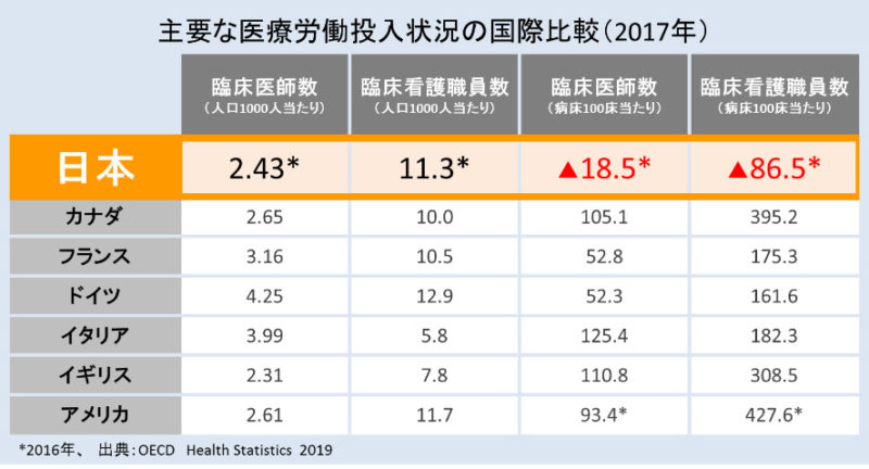 *2016年、 出典:OECD Health Statistics 2019