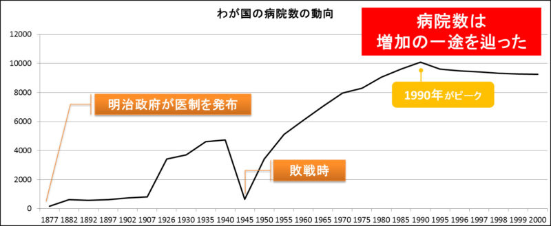 図4:我が国の病院数の動向 出展:「ソーシャルビジネスとしての医療経営学(2011/ 7/ 1)薬事日報社」