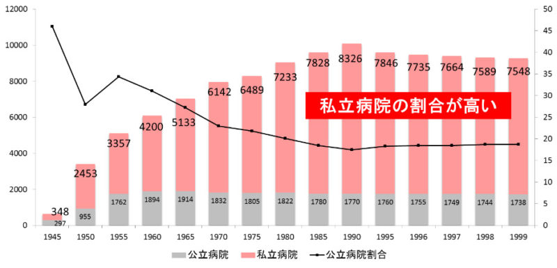 図5:我が国の私立病院の増加 出展:⻄田在賢「英国病院トラスト考」連載第 5 回から