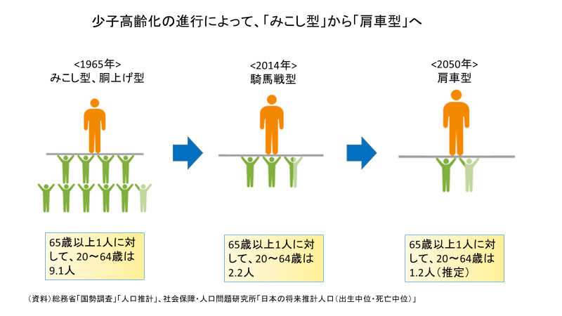 総務省「国勢調査」「人口推計」、社会保障・人口問題研究所「日本の将来推計人口(出生中位・死亡中位)」