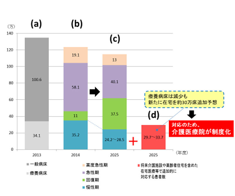 出典:平成27年6月15日 医療・介護情報の活用による改革の推進に関する専門調査会