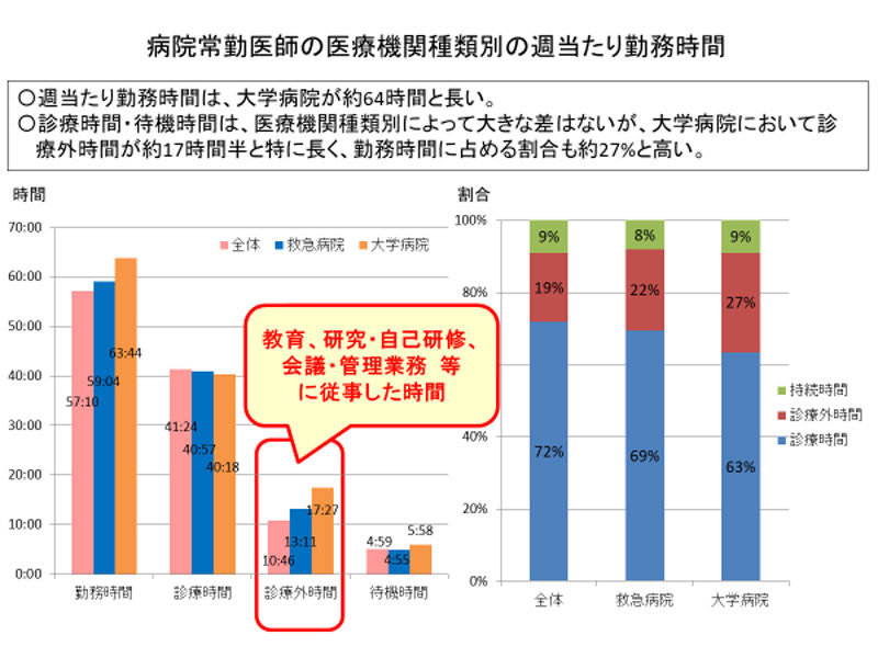 出展:厚生労働省「第2回 医師の働き方改革に関する検討会」資料3