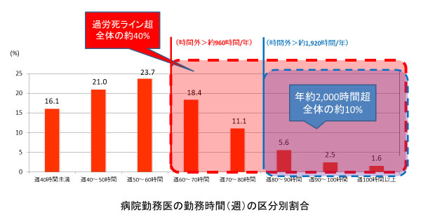 第10回 医師の働き方改革について 3 救命救急センター 東京医科大学八王子医療センター