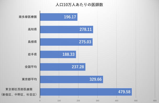 日本医師会「地域医療情報システム」(グラフは著者による)