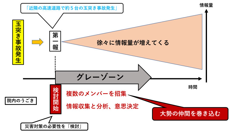 図2:事故発生からの流れ