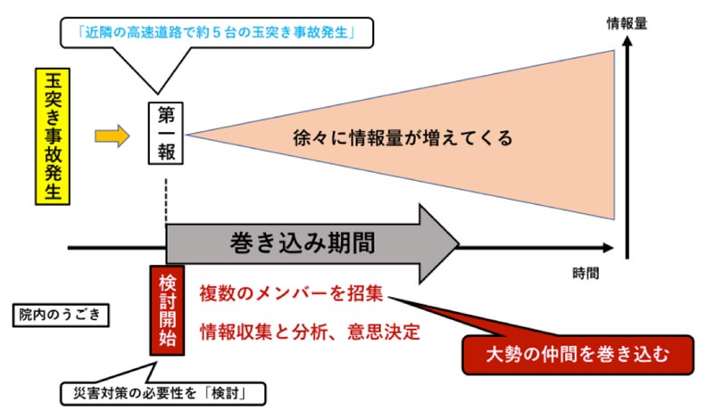 図2:事故発生からの流れ