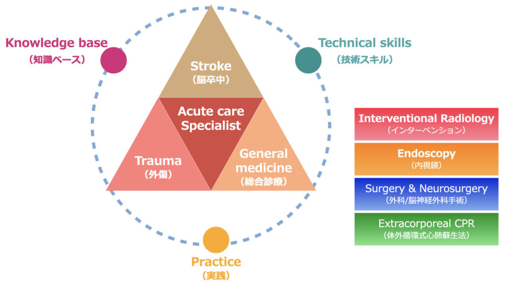 Acute care specialistsの養成